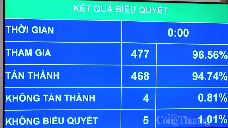 Quốc hội thông qua dự thảo Luật Giao dịch Điện tử (sửa đổi) với tỷ lệ tán thành 94,74%