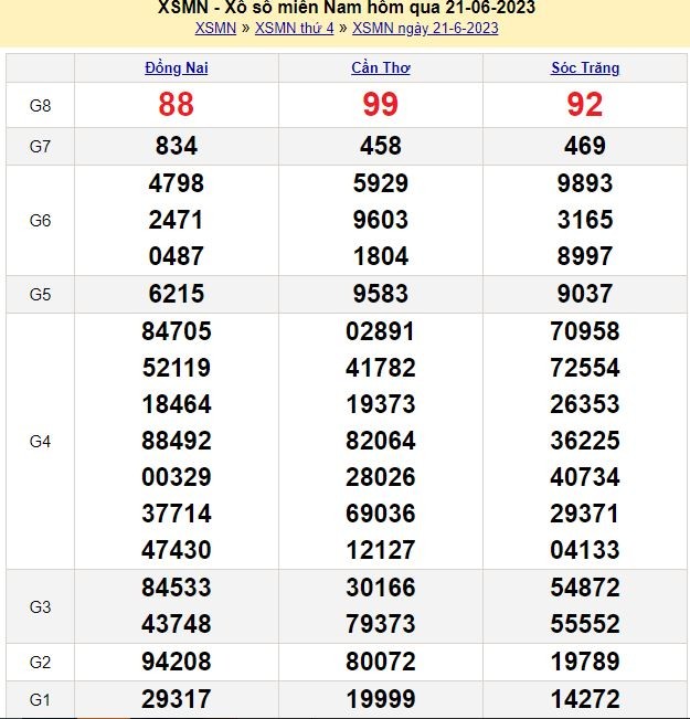 XSMN - Kết quả xổ số miền Nam hôm nay 22/6/2023: Xổ số miền Nam ngày 22 tháng 6