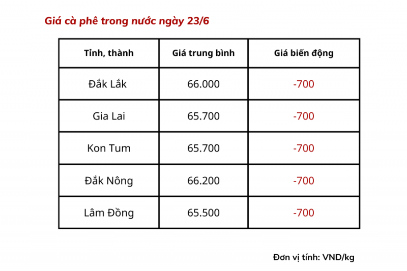 Giá cà phê hôm nay 23/6 dao động từ 65.500 - 66.200 đồng/kg.