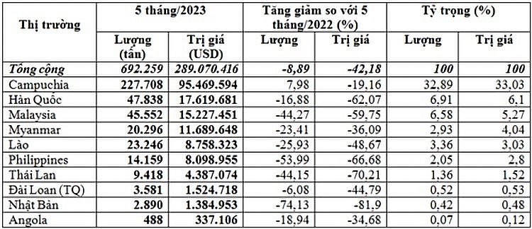 Xuất khẩu phân bón sụt giảm mạnh, doanh nghiệp trong nước nỗ lực tìm thị trường mới