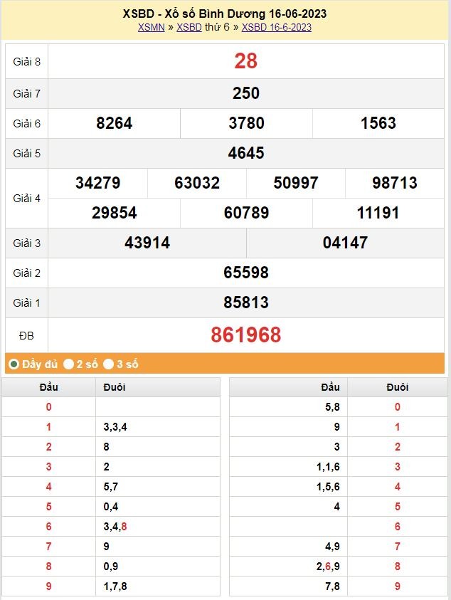 XSBD 23/6 - Kết quả xổ số Bình Dương hôm nay 23/6: Xổ số Bình Dương 23/6/2023