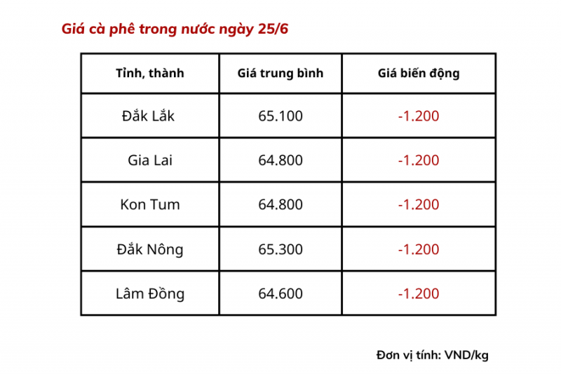 Giá cà phê hôm nay trong nước dao động từ