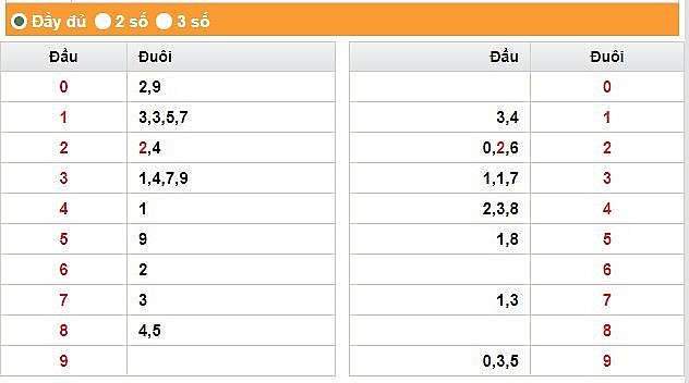 XSHCM 24/6 - Kết quả xổ số TP. Hồ Chí Minh hôm nay 24/6: Xổ số TP. Hồ Chí Minh 24/6/2023