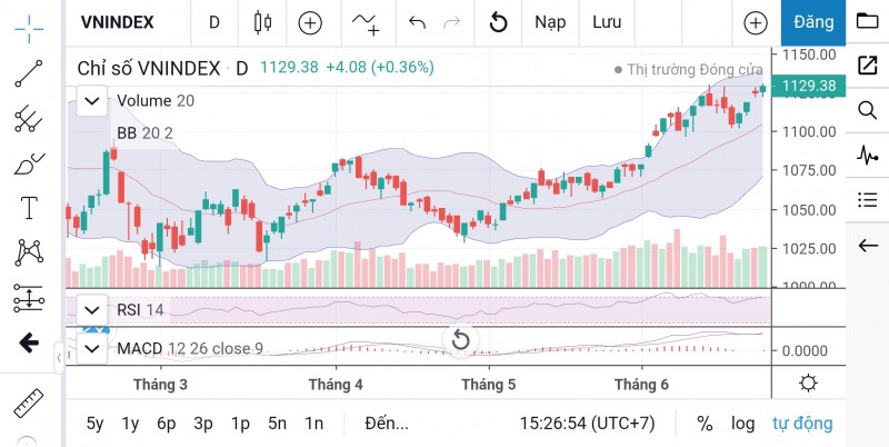 Chứng khoán ngày 26/6: VN-Index có thể hướng đến mốc kháng cự mới?