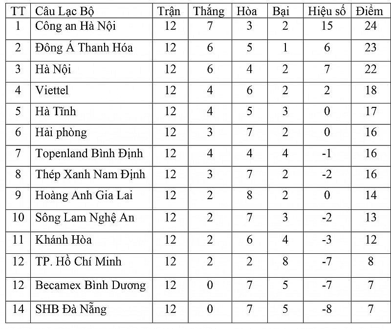 Bảng xếp hạng V-League 2023 hôm nay ngày 26/6: Hà Nội áp sát Top đầu, Viettel bứt tốc trên đường đua