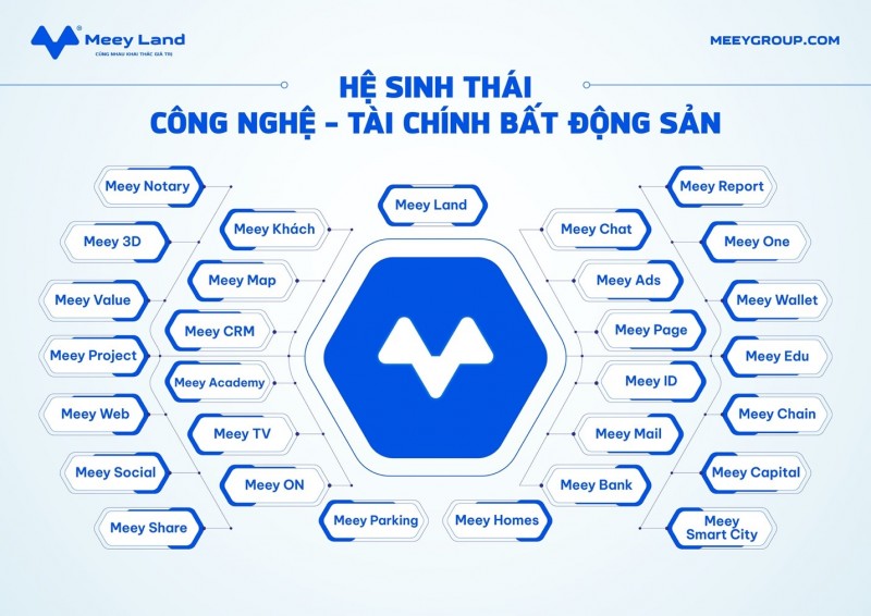 Hệ sinh thái các sản phẩm công nghệ Meey Land