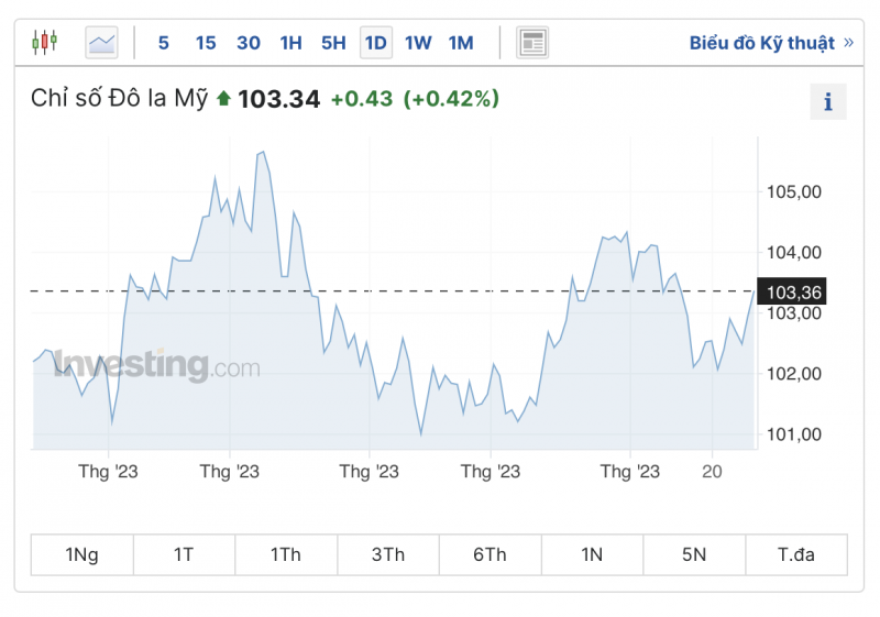 Tỷ giá USD hôm nay 30/6/2023: Đồng USD trong và ngoài nước phủ sắc xanh