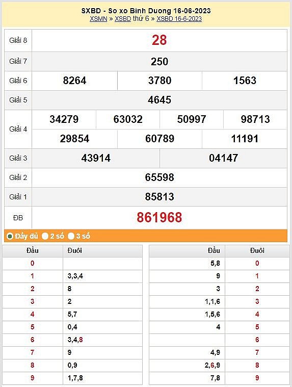 XSBD 30/6   Kết quả xổ số Bình Dương hôm nay 30/6/2023: Xổ số Bình Dương ngày 30 tháng 6