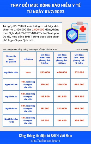 Điều chỉnh mức đóng bảo hiểm y tế mới từ ngày 1/7/2023