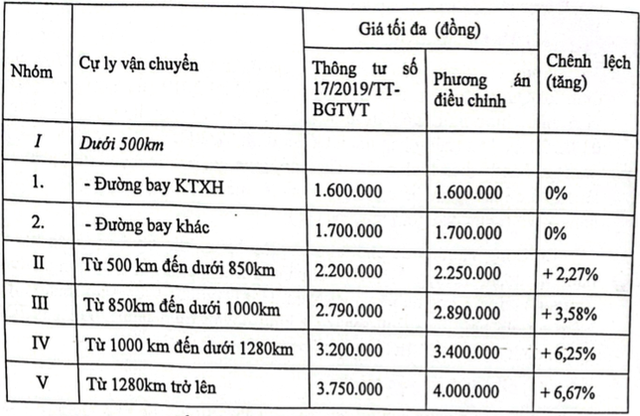 Phương án tăng trần giá vé máy bay nội địa được đề xuất tại Dự thảo Thông tư sửa đổi một số điều của Thông tư số 17/2019 về khung giá dịch vụ vận chuyển hành khách trên các đường bay nội địa