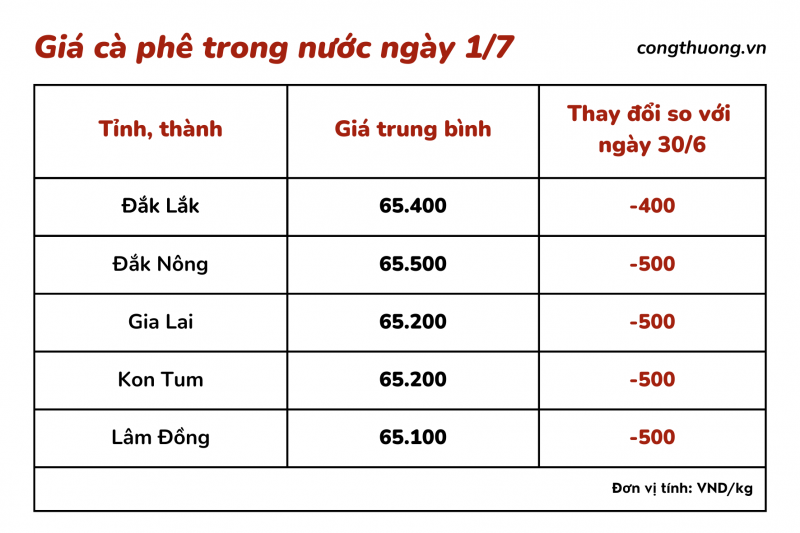 Giá cà phê hôm nay, 1/7/2023: Giá cà phê trong nước tiếp tục giảm