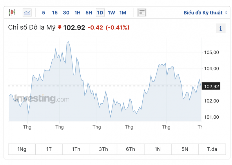 Tỷ giá USD hôm nay 1/7/2023: Đồng USD trong nước tiếp tục tăng, ngoài nước quay đầu giảm về mốc 102 điểm