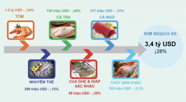 Xuất khẩu thuỷ sản Việt Nam: Thị trường Mỹ, EU có thể phục hồi mạnh nửa cuối năm ảnh 1