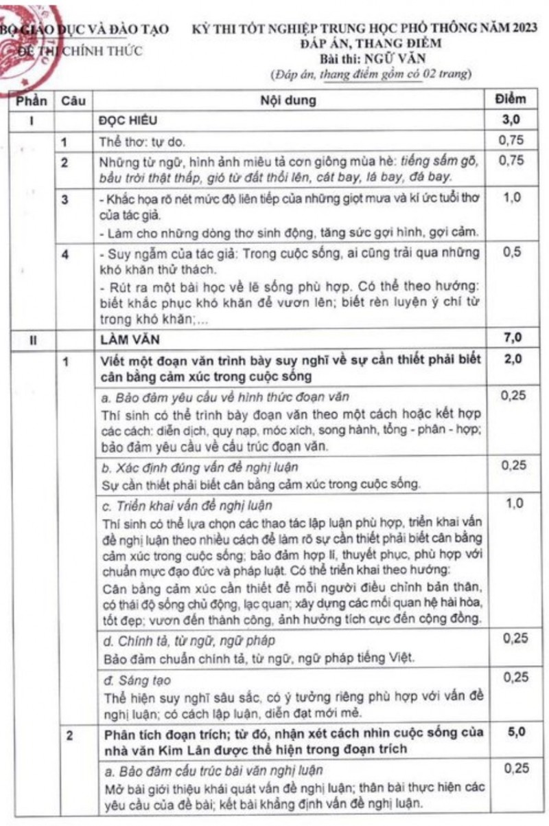 Đáp án chuẩn môn Ngữ văn thi tốt nghiệp THPT 2023 của Bộ Giáo dục và Đào tạo