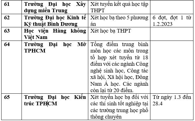 Cập nhật danh sách các trường đại học, học viện xét tuyển học bạ 2023