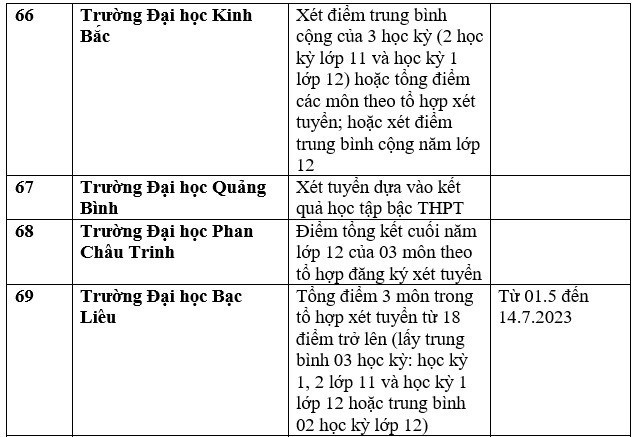 Cập nhật danh sách các trường đại học, học viện xét tuyển học bạ 2023