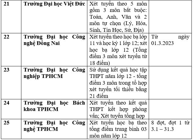 Cập nhật danh sách các trường đại học, học viện xét tuyển học bạ 2023