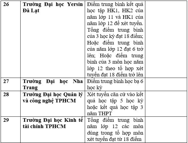 Cập nhật danh sách các trường đại học, học viện xét tuyển học bạ 2023