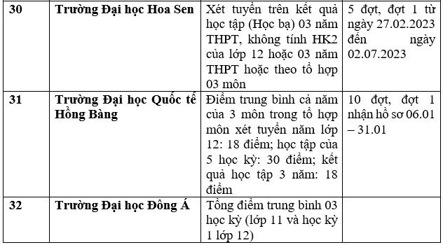 Cập nhật danh sách các trường đại học, học viện xét tuyển học bạ 2023