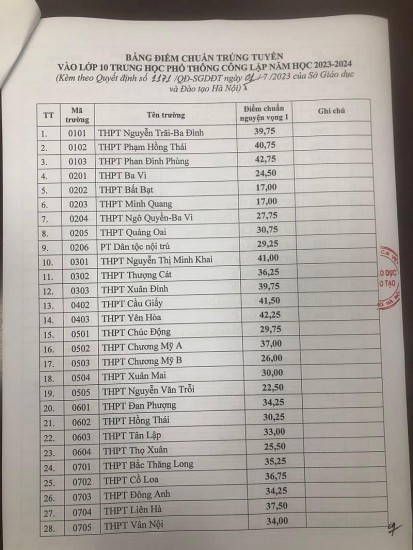 ha noi cong bo diem chuan lop 10 thpt cong lap nam hoc 20232024