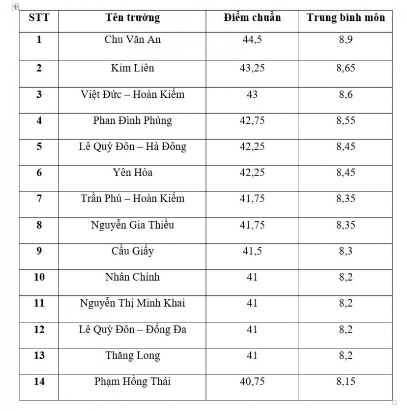 Điểm tên các Trường THPT công lập có điểm chuẩn lớp 10 cao nhất năm 2023