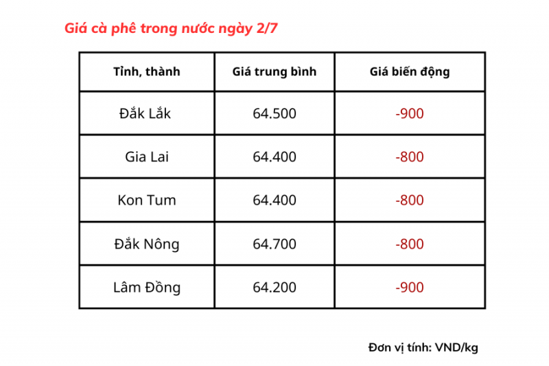 Giá cà phê hôm nay ngày 2/7/2023