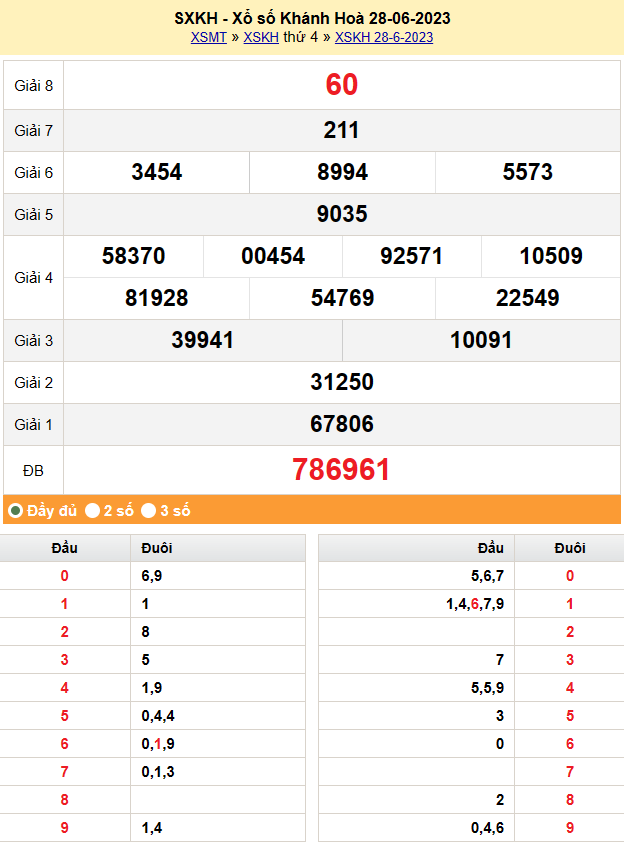 XSKH 28/6, trực tiếp kết quả xổ số Khánh Hòa thứ tư ngày 28/6/2023.
