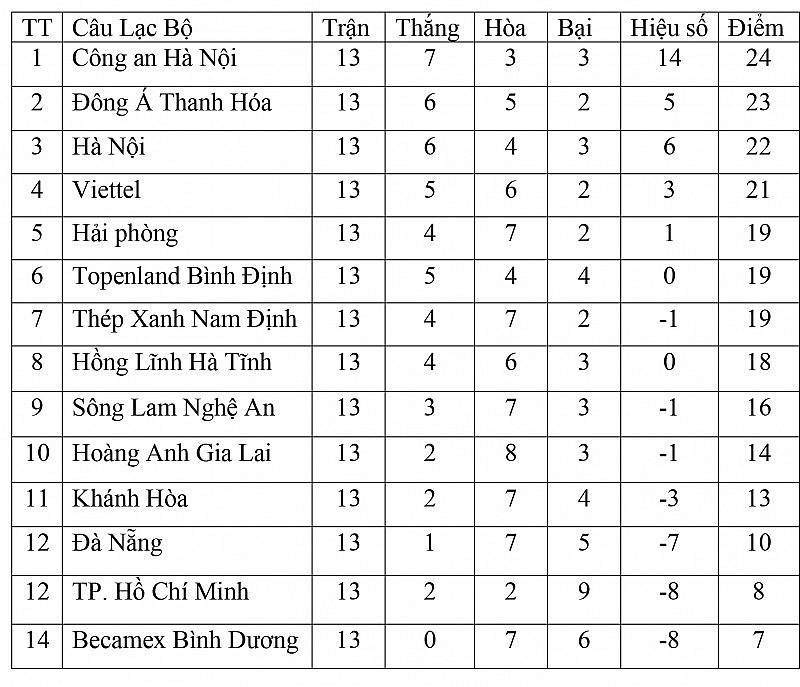 Bảng xếp hạng V-League 2023 mới nhất: SLNA, HAGL xuống nhóm đua trụ hạng, Viettel khiến cuộc đua vô địch hấp dẫn