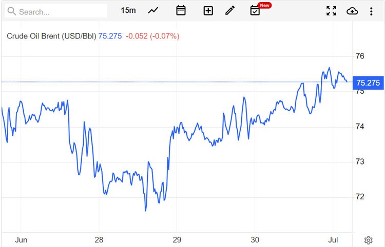 Giá xăng dầu hôm nay 3/7/2023: Dầu thô chịu áp lực vì tăng lãi suất