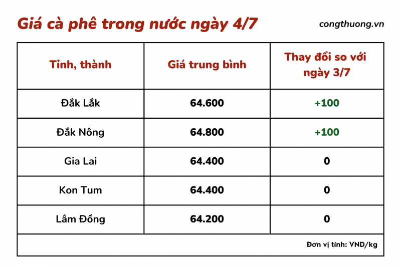 Giá cà phê hôm nay, ngày 4/7/2023: Giá cà phê trong nước đi ngang