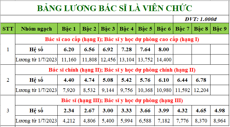 Chi tiết bảng lương mới từ tháng 7/2023 của bác sĩ, y sĩ, y tá