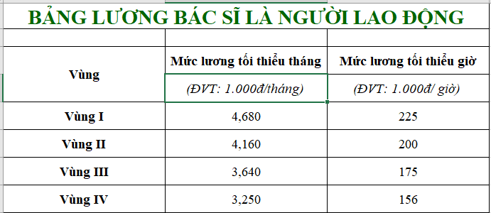 Chi tiết bảng lương mới từ tháng 7/2023 của bác sĩ, y sĩ, y tá