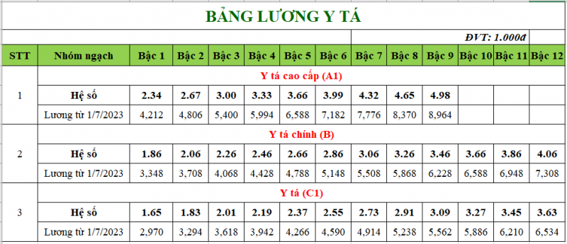 Chi tiết bảng lương mới từ tháng 7/2023 của bác sĩ, y sĩ, y tá