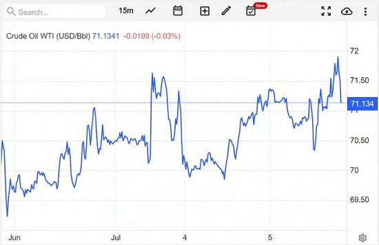 Giá xăng dầu hôm nay ngày 6/7/2023: Giá dầu thế giới, giá xăng dầu 6/7 ổn định ở mức cao