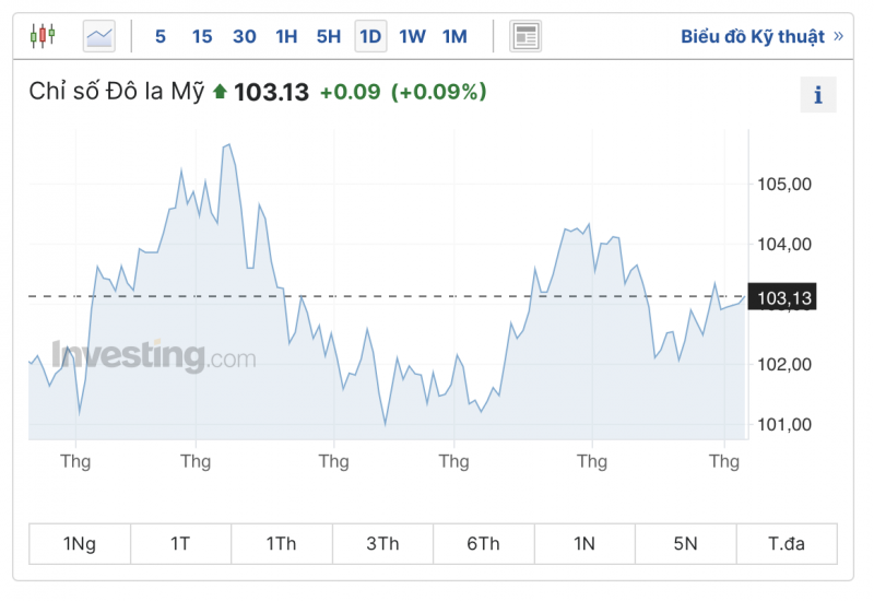 Tỷ giá USD hôm nay ngày 6/7/2023, tỷ giá USD/VND, tỷ giá USD chợ đen, tỷ giá USD ngân hàng ngày 6/7/2023