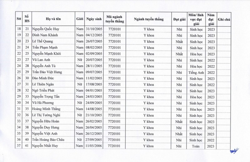 Danh sách 129 thí sinh được tuyển thẳng vào Trường Đại học Y Hà Nội