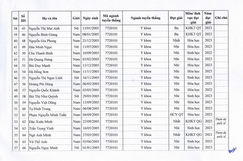 Danh sách 129 thí sinh được tuyển thẳng vào Trường Đại học Y Hà Nội