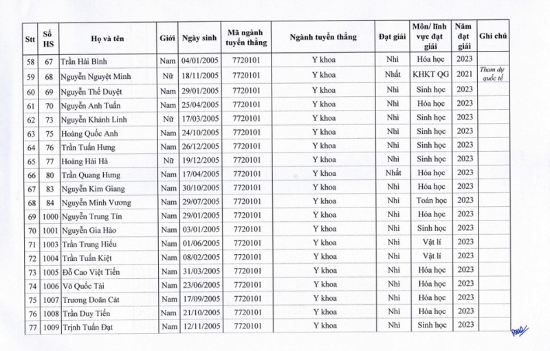 Danh sách 129 thí sinh được tuyển thẳng vào Trường Đại học Y Hà Nội