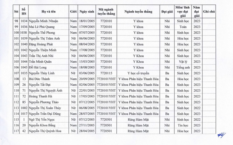 Danh sách 129 thí sinh được tuyển thẳng vào Trường Đại học Y Hà Nội