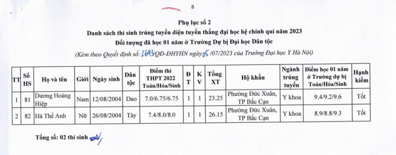 Danh sách 129 thí sinh được tuyển thẳng vào Trường Đại học Y Hà Nội