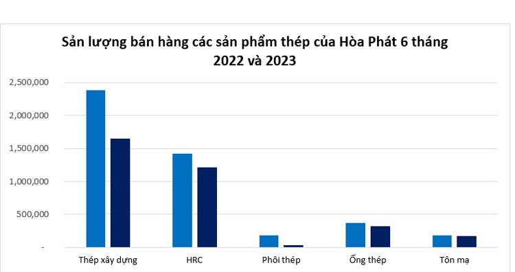 Hòa Phát cung cấp cho thị trường 2,9 triệu tấn thép sau 6 tháng