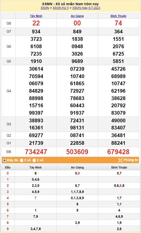 XSMN 7/7 - Kết quả xổ số miền Nam hôm nay ngày 7/7/2023 – Xổ số miền Nam ngày 7 tháng 7