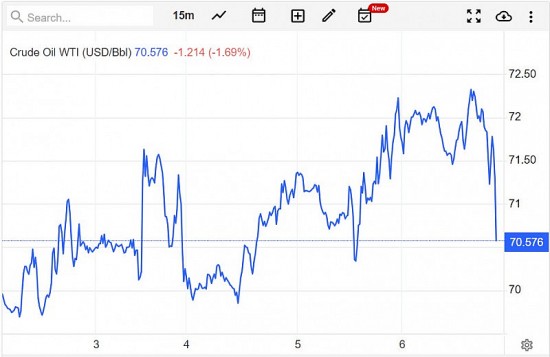 Giá xăng dầu hôm nay ngày 7/7/2023: Giá dầu thế giới, giá xăng dầu 7/7 giảm hơn 1 USD/thùng