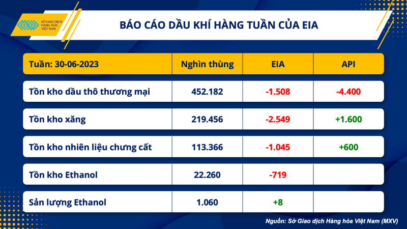 Thị trường hàng hoá hôm nay ngày 7/7/2023: Giá dầu WTI tăng 0,01% lên 71,8 USD/thùng; Nông sản diễn biến trái chiều