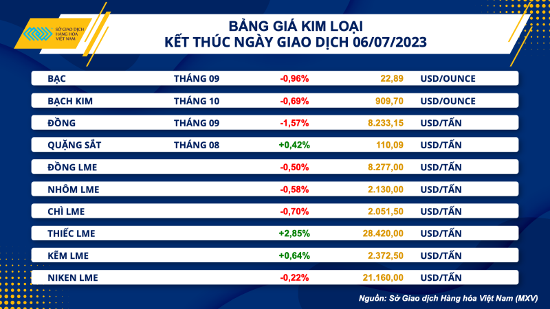 Thị trường hàng hoá hôm nay ngày 7/7/2023: Giá dầu WTI tăng 0,01% lên mức 71,8 USD/thùng