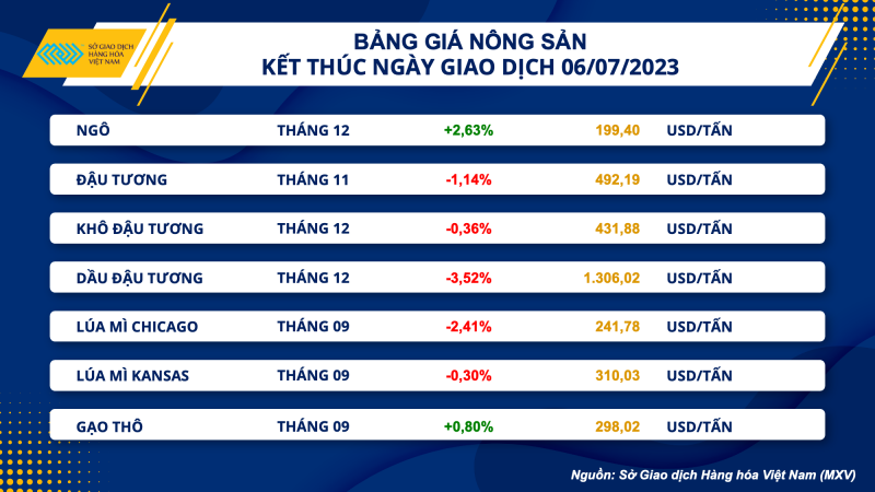 Thị trường hàng hoá hôm nay ngày 7/7/2023: Giá dầu WTI tăng 0,01% lên mức 71,8 USD/thùng