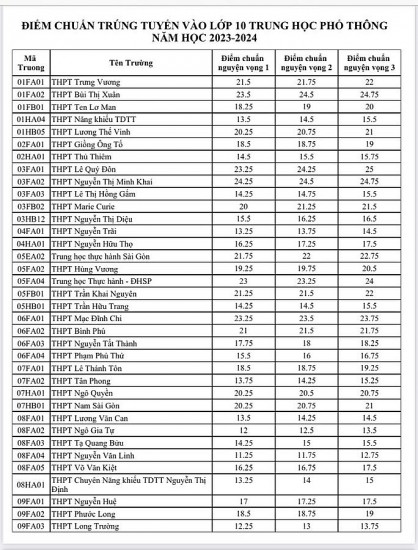 Danh sách điểm chuẩn vào lớp 10 các trường công lập tại TP. Hồ Chí Minh