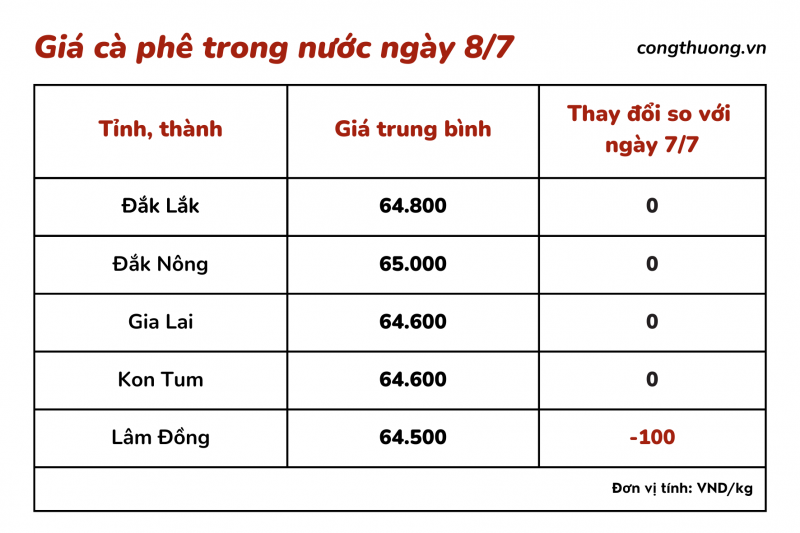 Giá cà phê hôm nay ngày 8/7/2023: Giá cà phê trong nước đi ngang