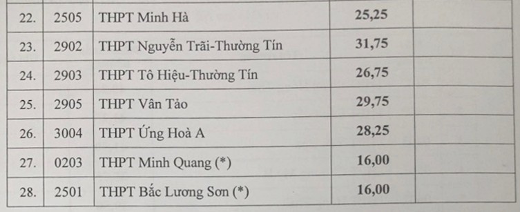 Hà Nội: Danh sách các trường công lập công bố điểm chuẩn trúng tuyển bổ sung vào lớp 10