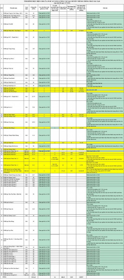 58 dự án Năng lượng tái tạo chuyển tiếp đã được Bộ Công Thương phê duyệt giá tạm